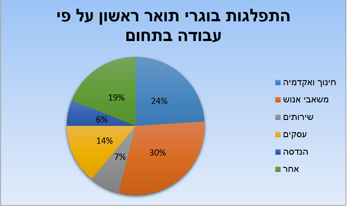 עוגה אופק תעסוקה תואר ראשון