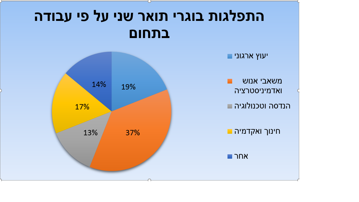 עוגה אופק תעסוקה תואר שני